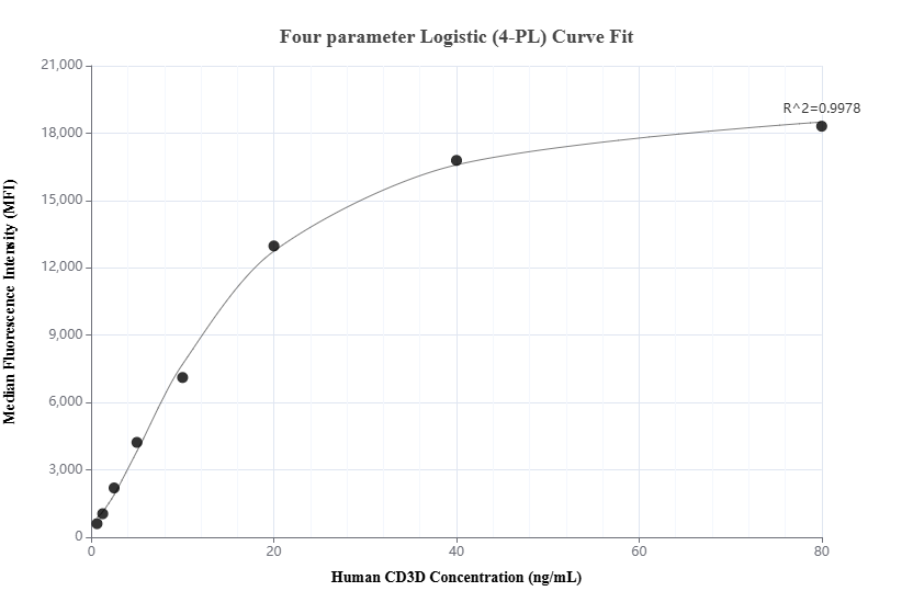 Cytometric bead array standard curve of MP01149-2